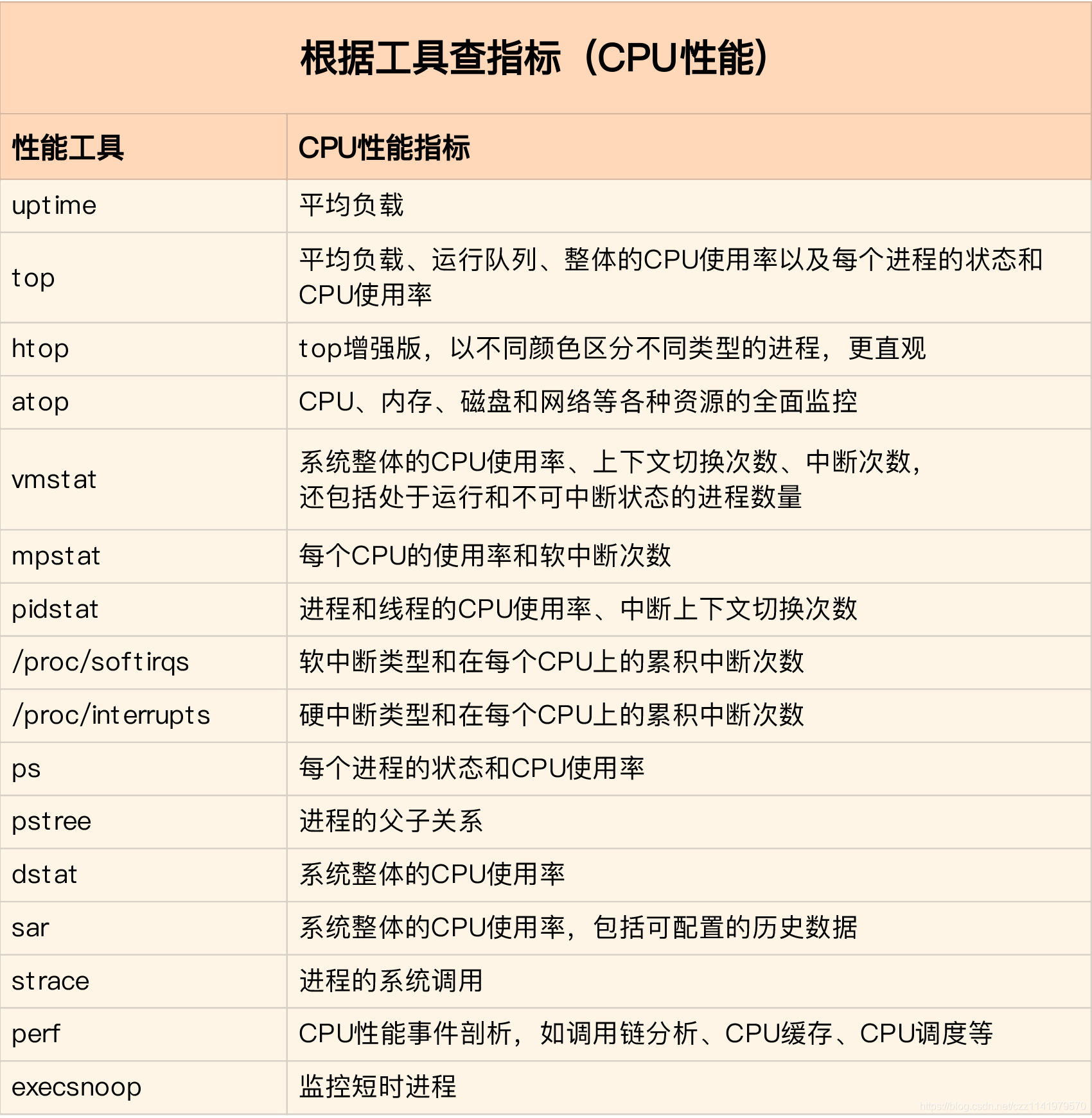 cpu的性能指标参数有哪些（简述cpu的主要性能指标）